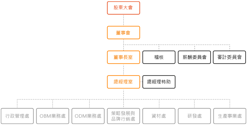 邑錡股份有限公司組織架構