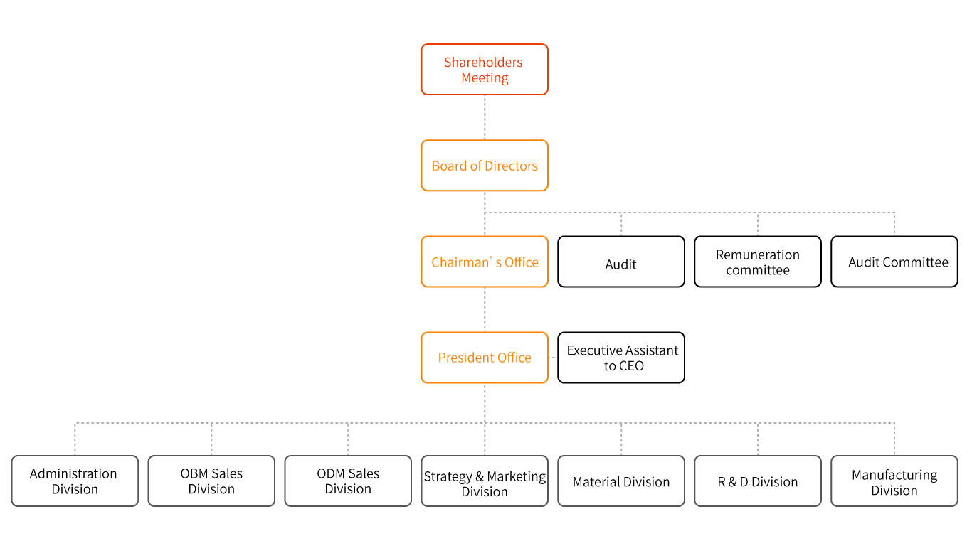 Organization Chart